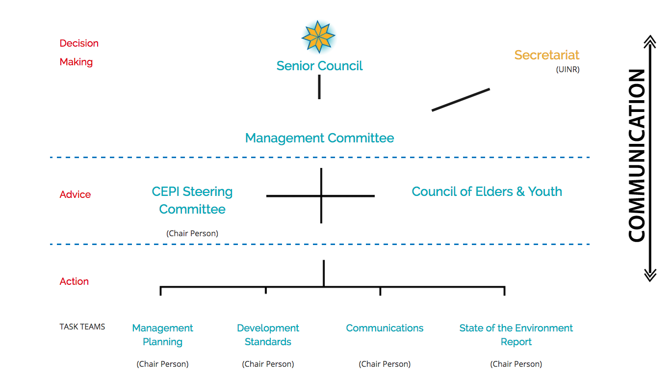 The CEPI structure is divided into the three separate categories of Action (Task Teams), Advice (Steering Committee and Elder’s Council) and Decision-making (Senior Council and the Management Committee (MC). The diagram is an illustration intended to assist the reader in understanding the authorities within the structure itself.
